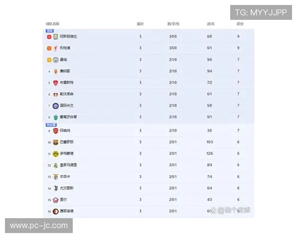 欧冠积分榜：阿森纳全胜领跑，四强12分紧追